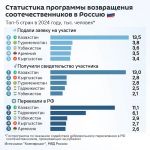 Переселение в Россию пользуется популярностью в Узбекистане. 